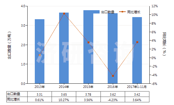 2013-2017年11月中國滅火器的裝配藥(HS38130010)出口量及增速統(tǒng)計 2013-2017年11月中國滅火器的裝配藥(HS38130010)出口量及增速統(tǒng)計